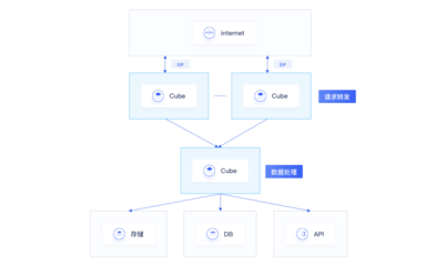 UCloud優刻得Serverless容器服務Cube開啟免費公測，強化數據處理與存儲支持
